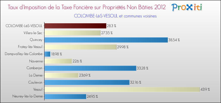 Taux d'imposition de la taxe foncière sur les immeubles et terrains non batis 2012 pour COLOMBE-LèS-VESOUL et les communes proches Comparaison des taux d'imposition de la taxe foncière sur les immeubles et terrains non batis 2012 pour COLOMBE-LèS-VESOUL et les communes voisines