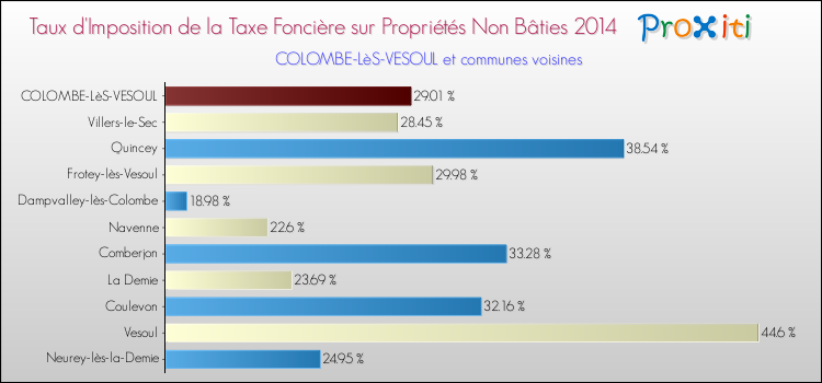Taux d'imposition de la taxe foncière sur les immeubles et terrains non batis 2014 pour COLOMBE-LèS-VESOUL et les communes proches Comparaison des taux d'imposition de la taxe foncière sur les immeubles et terrains non batis 2014 pour COLOMBE-LèS-VESOUL et les communes voisines
