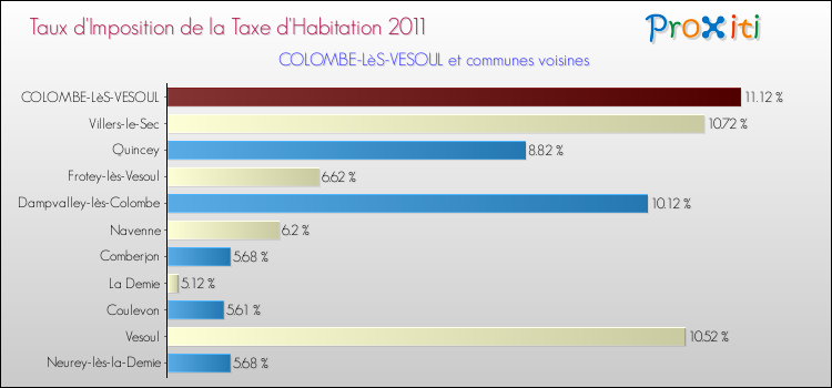Taux d'imposition de la taxe d'habitation 2011 pour COLOMBE-LèS-VESOUL et les communes proches Comparaison des taux d'imposition de la taxe d'habitation 2011 pour COLOMBE-LèS-VESOUL et les communes voisines