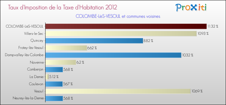 Taux d'imposition de la taxe d'habitation 2012 pour COLOMBE-LèS-VESOUL et les communes proches Comparaison des taux d'imposition de la taxe d'habitation 2012 pour COLOMBE-LèS-VESOUL et les communes voisines