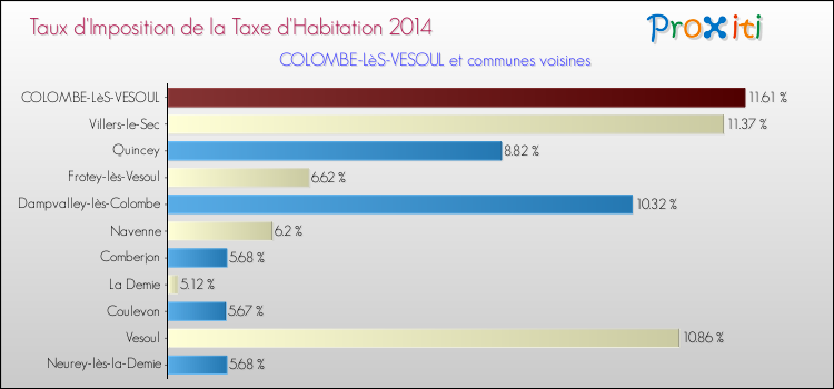 Taux d'imposition de la taxe d'habitation 2014 pour COLOMBE-LèS-VESOUL et les communes proches Comparaison des taux d'imposition de la taxe d'habitation 2014 pour COLOMBE-LèS-VESOUL et les communes voisines