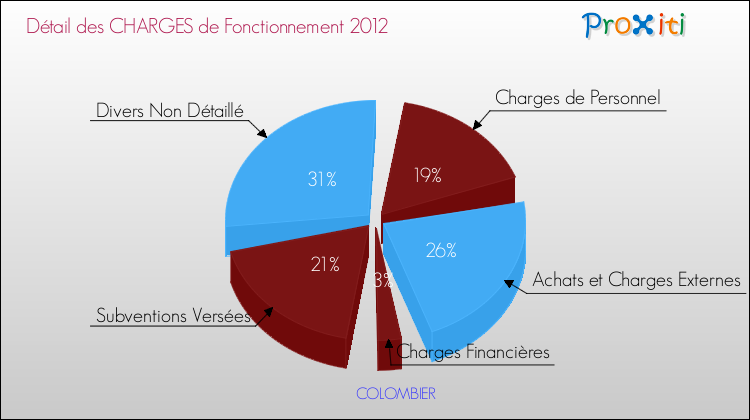 Décomposition des Charges de Fonctionnement 2012 de la commune de COLOMBIER Charges de Fonctionnement 2012 pour la commune de COLOMBIER