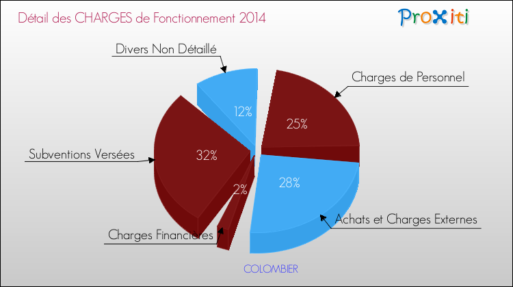 Décomposition des Charges de Fonctionnement 2014 de la commune de COLOMBIER Charges de Fonctionnement 2014 pour la commune de COLOMBIER