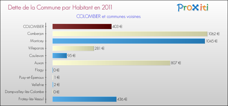 Dette par habitant de la commune en 2011 pour COLOMBIER et les communes proches Comparaison de la dette par habitant de la commune en 2011 pour COLOMBIER et les communes voisines