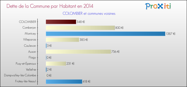 Dette par habitant de la commune en 2014 pour COLOMBIER et les communes proches Comparaison de la dette par habitant de la commune en 2014 pour COLOMBIER et les communes voisines