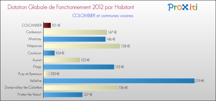 Montant des dotations globales de fonctionnement DGF par Habitant pour COLOMBIER et les communes proches Comparaison des des dotations globales de fonctionnement DGF par habitant pour COLOMBIER et les communes voisines