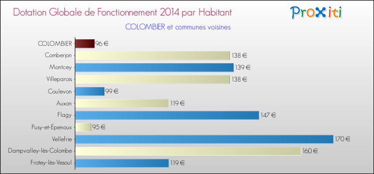 Montant des dotations globales de fonctionnement DGF par Habitant pour COLOMBIER et les communes proches en 2014. Comparaison des des dotations globales de fonctionnement DGF par habitant pour COLOMBIER et les communes voisines en 2014.