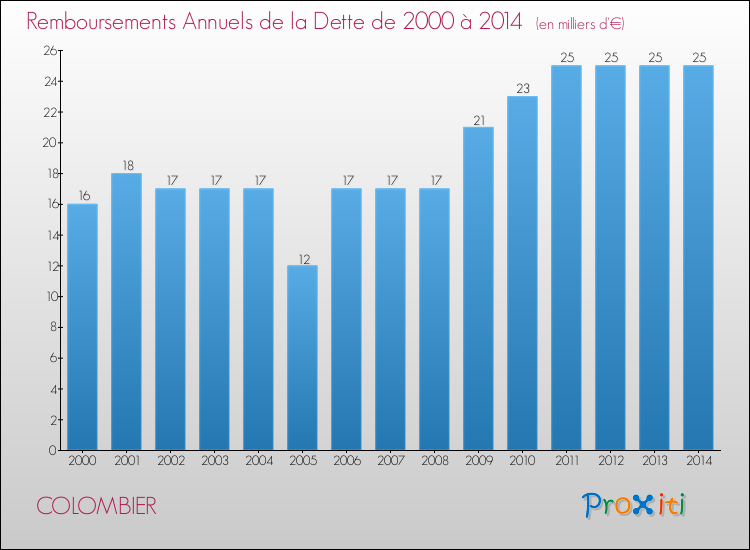 Evolution de l'annuité de la dette pour la commune de COLOMBIER de 2000 à 2014 Annuités de la dette pour COLOMBIER de 2000 à 2014