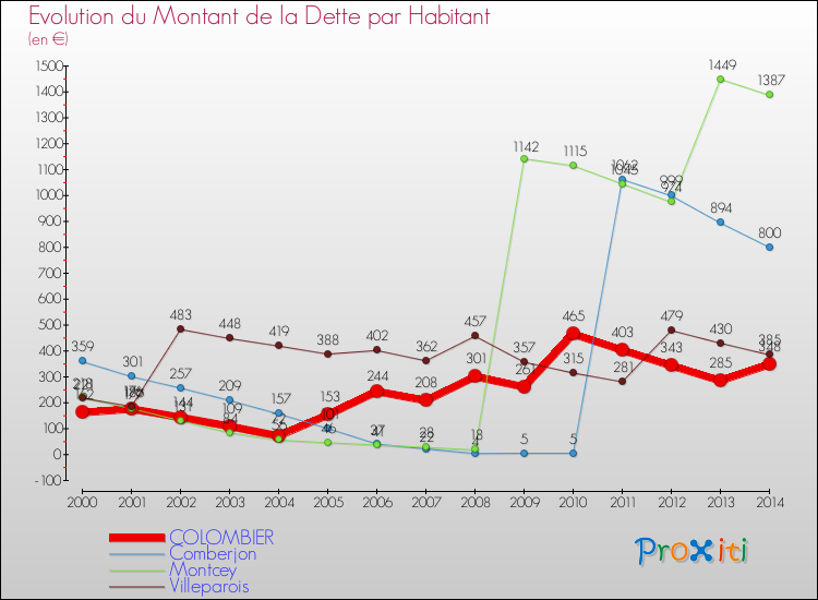 Evolution de la dette par habitant pour la commune de COLOMBIER et les communes proches de 2000 à 2014 Comparaison de la dette par habitant pour COLOMBIER et les communes voisines de 2000 à 2014