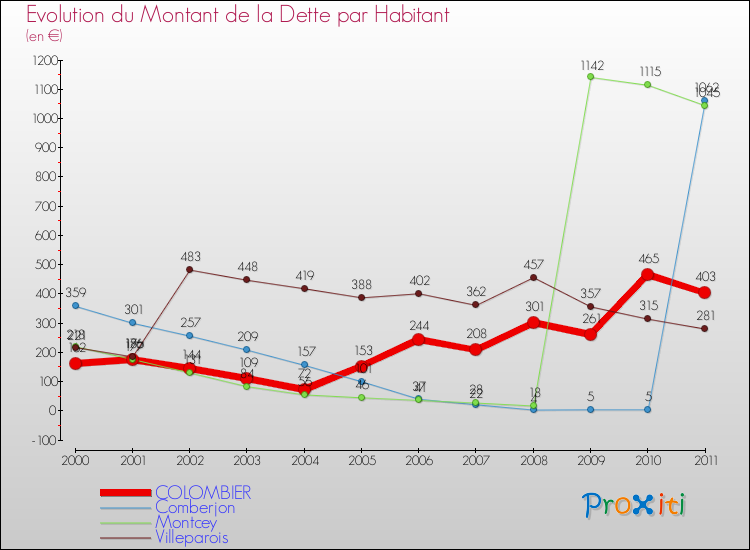 Evolution de la dette par habitant pour la commune de COLOMBIER et les communes proches Comparaison de la dette par habitant pour COLOMBIER et les communes voisines
