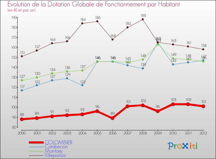Evolution et montant de la dotation globale de fonctionnement par Habitant pour COLOMBIER et les communes proches Comparaison des dotations globales de fonctionnement par habitant pour COLOMBIER et les communes voisines