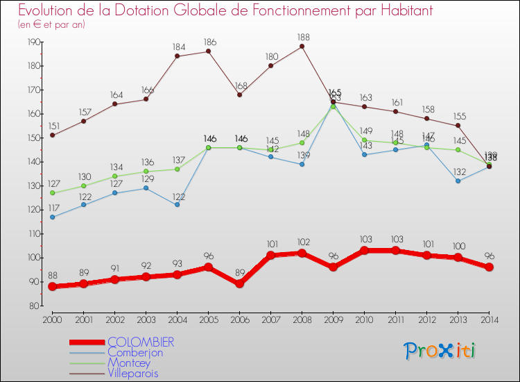 Evolution et montant de la dotation globale de fonctionnement par Habitant pour COLOMBIER et les communes proches de 2000 à 2014. Comparaison des dotations globales de fonctionnement par habitant pour COLOMBIER et les communes voisines de 2000 à 2014.