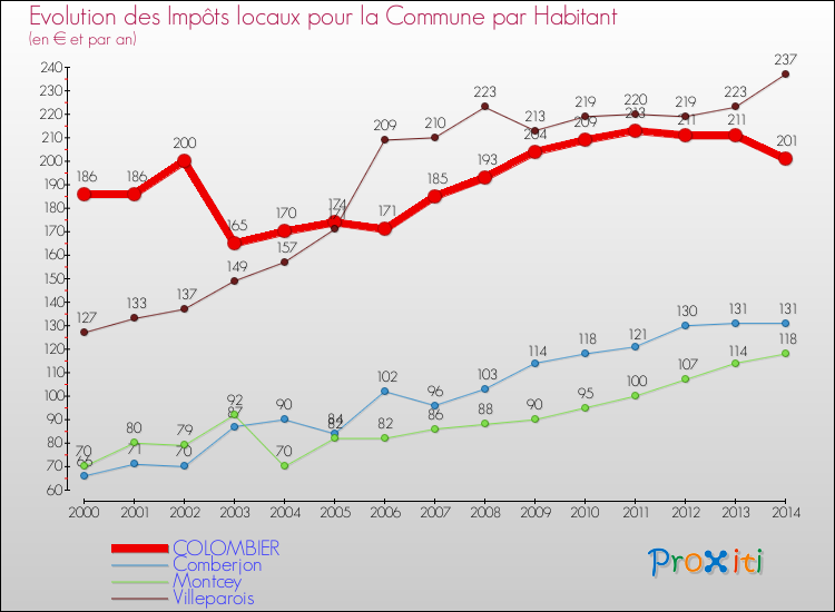 Evolution et montant des impôts locaux par Habitant pour COLOMBIER et les communes proches de 2000 à 2014 Comparaison des impôts locaux par habitant pour COLOMBIER et les communes voisines de 2000 à 2014