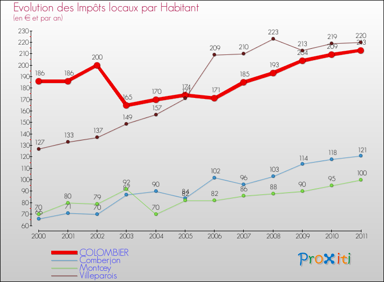 Evolution et montant des impôts locaux par Habitant pour COLOMBIER et les communes proches Comparaison des impôts locaux par habitant pour COLOMBIER et les communes voisines
