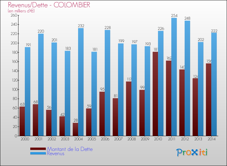 Evolution comparée de la dette et des revenus pour la commune de COLOMBIER de 2000 à 2014 Comparaison de la dette et des revenus pour COLOMBIER de 2000 à 2014