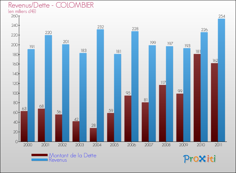 Evolution comparée de la dette et des revenus pour la commune de COLOMBIER de 2000 à 2011 Comparaison de la dette et des revenus pour COLOMBIER de 2000 à 2011