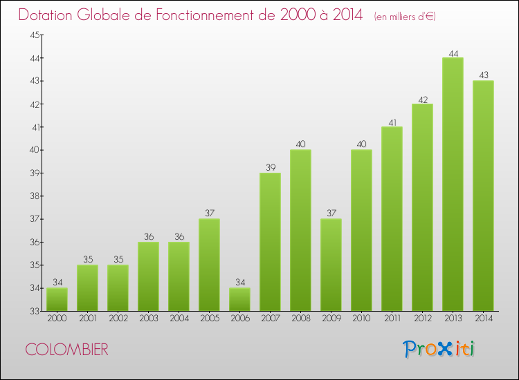 Evolution du montant de la Dotation Globale de Fonctionnement pour la commune de COLOMBIER de 2000 à 2014 Evolution du montant de la Dotation Globale de Fonctionnement pour COLOMBIER de 2000 à 2014