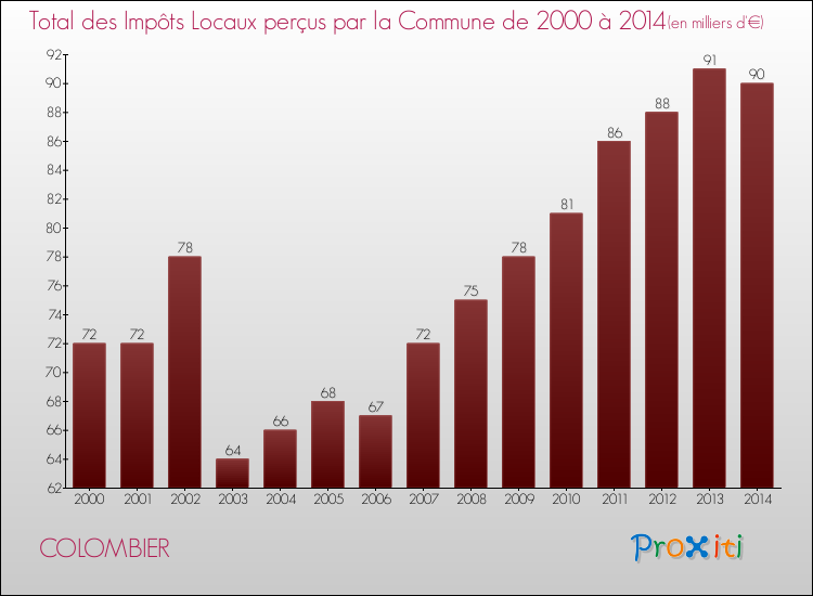 Evolution des Impôts Locaux pour la commune de COLOMBIER de 2000 à 2014 Evolution des Impôts Locaux pour COLOMBIER de 2000 à 2014