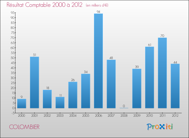 Evolution du résultat comptable pour la commune de COLOMBIER de 2000 à 2012 Evolution du résultat comptable pour COLOMBIER de 2000 à 2012