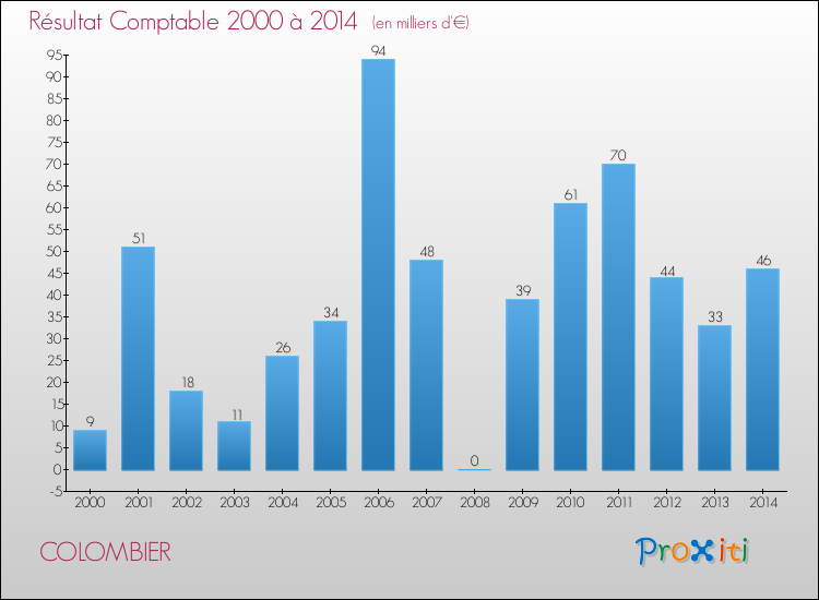Evolution du résultat comptable pour la commune de COLOMBIER de 2000 à 2014 Evolution du résultat comptable pour COLOMBIER de 2000 à 2014