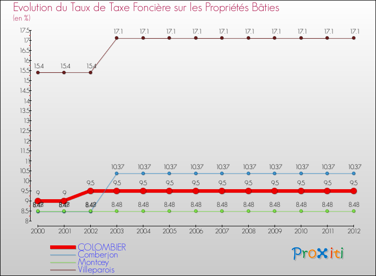 Evolution du taux de la taxe foncière sur le bati pour COLOMBIER et les communes proches de 2000 à 2012 Comparaison des taux de taxe foncière sur le bati pour COLOMBIER et les communes voisines de 2000 à 2012