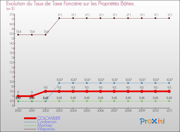 Evolution du taux de la taxe foncière sur le bati pour COLOMBIER et les communes proches Comparaison des taux de taxe foncière sur le bati pour COLOMBIER et les communes voisines