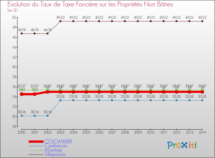 Evolution du taux de la taxe foncière sur les immeubles et terrains non batis pour COLOMBIER et les communes proches de 2000 à 2014 Comparaison des taux de la taxe foncière sur les immeubles et terrains non batis pour COLOMBIER et les communes voisines de 2000 à 2014