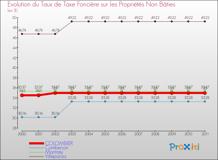 Evolution du taux de la taxe foncière sur les immeubles et terrains non batis pour COLOMBIER et les communes proches Comparaison des taux de la taxe foncière sur les immeubles et terrains non batis pour COLOMBIER et les communes voisines