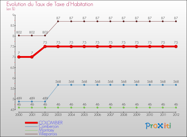 Evolution du taux de la taxe d'habitation pour COLOMBIER et les communes proches Comparaison des taux de la taxe d'habitation pour COLOMBIER et les communes voisines