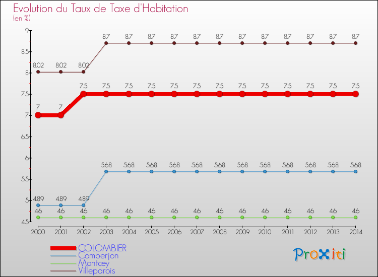 Evolution du taux de la taxe d'habitation pour COLOMBIER et les communes proches de 2000 à 2014 Comparaison des taux de la taxe d'habitation pour COLOMBIER et les communes voisines de 2000 à 2014