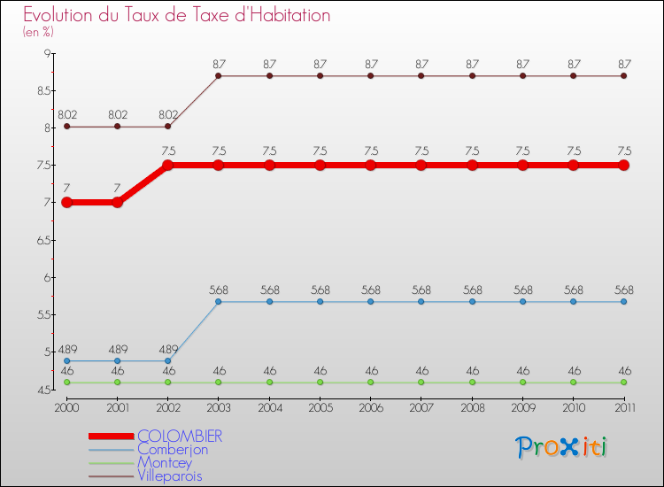 Evolution du taux de la taxe d'habitation pour COLOMBIER et les communes proches Comparaison des taux de la taxe d'habitation pour COLOMBIER et les communes voisines