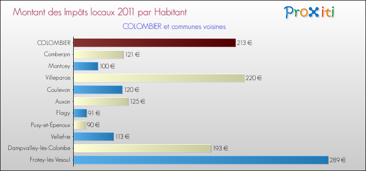 Montant des impôts locaux par Habitant pour COLOMBIER et les communes proches Comparaison des impôts locaux par habitant pour COLOMBIER et les communes voisines