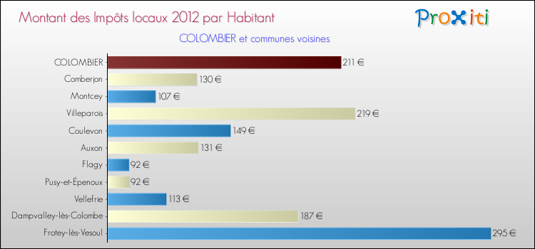 Montant des impôts locaux par Habitant pour COLOMBIER et les communes proches Comparaison des impôts locaux par habitant pour COLOMBIER et les communes voisines