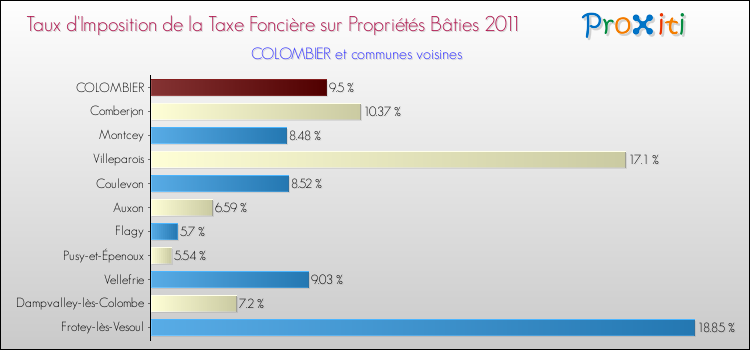 Taux d'imposition de la taxe foncière sur le bati 2011 pour COLOMBIER et les communes proches Comparaison des taux d'imposition de la taxe foncière sur le bati 2011 pour COLOMBIER et les communes voisines