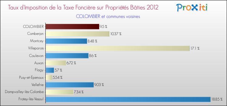 Taux d'imposition de la taxe foncière sur le bati 2012 pour COLOMBIER et les communes proches Comparaison des taux d'imposition de la taxe foncière sur le bati 2012 pour COLOMBIER et les communes voisines