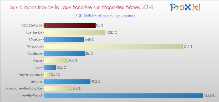 Taux d'imposition de la taxe foncière sur le bati 2014 pour COLOMBIER et les communes proches Comparaison des taux d'imposition de la taxe foncière sur le bati 2014 pour COLOMBIER et les communes voisines