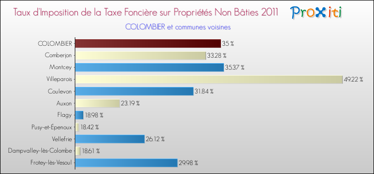 Taux d'imposition de la taxe foncière sur les immeubles et terrains non batis 2011 pour COLOMBIER et les communes proches Comparaison des taux d'imposition de la taxe foncière sur les immeubles et terrains non batis 2011 pour COLOMBIER et les communes voisines