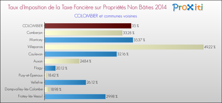 Taux d'imposition de la taxe foncière sur les immeubles et terrains non batis 2014 pour COLOMBIER et les communes proches Comparaison des taux d'imposition de la taxe foncière sur les immeubles et terrains non batis 2014 pour COLOMBIER et les communes voisines
