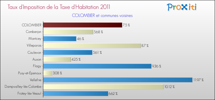 Taux d'imposition de la taxe d'habitation 2011 pour COLOMBIER et les communes proches Comparaison des taux d'imposition de la taxe d'habitation 2011 pour COLOMBIER et les communes voisines