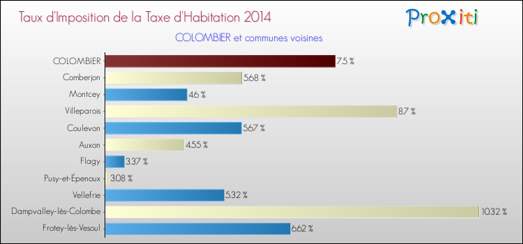 Taux d'imposition de la taxe d'habitation 2014 pour COLOMBIER et les communes proches Comparaison des taux d'imposition de la taxe d'habitation 2014 pour COLOMBIER et les communes voisines