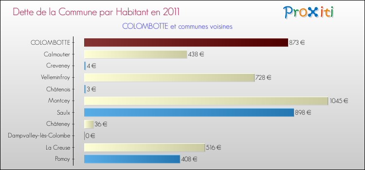Dette par habitant de la commune en 2011 pour COLOMBOTTE et les communes proches Comparaison de la dette par habitant de la commune en 2011 pour COLOMBOTTE et les communes voisines