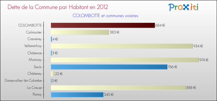 Dette par habitant de la commune en 2012 pour COLOMBOTTE et les communes proches Comparaison de la dette par habitant de la commune en 2012 pour COLOMBOTTE et les communes voisines