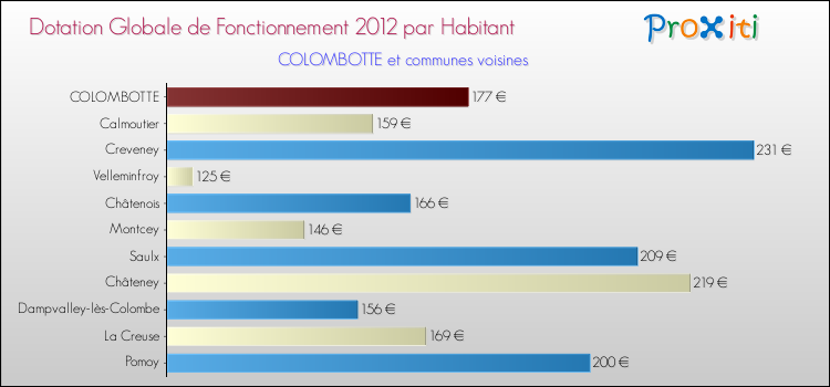 Montant des dotations globales de fonctionnement DGF par Habitant pour COLOMBOTTE et les communes proches Comparaison des des dotations globales de fonctionnement DGF par habitant pour COLOMBOTTE et les communes voisines