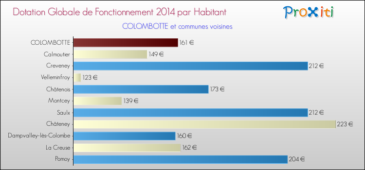 Montant des dotations globales de fonctionnement DGF par Habitant pour COLOMBOTTE et les communes proches en 2014. Comparaison des des dotations globales de fonctionnement DGF par habitant pour COLOMBOTTE et les communes voisines en 2014.