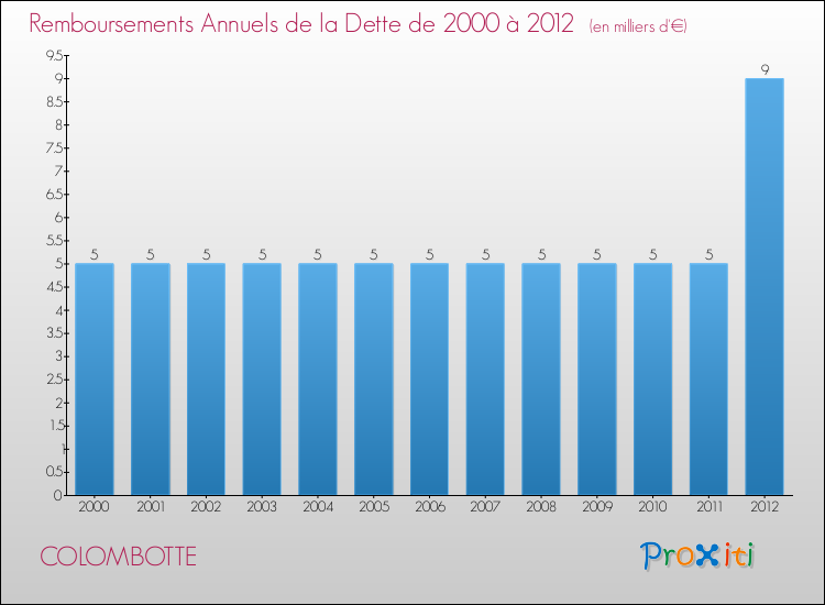 Evolution de l'annuité de la dette pour la commune de COLOMBOTTE de 2000 à 2012 Annuités de la dette pour COLOMBOTTE de 2000 à 2012