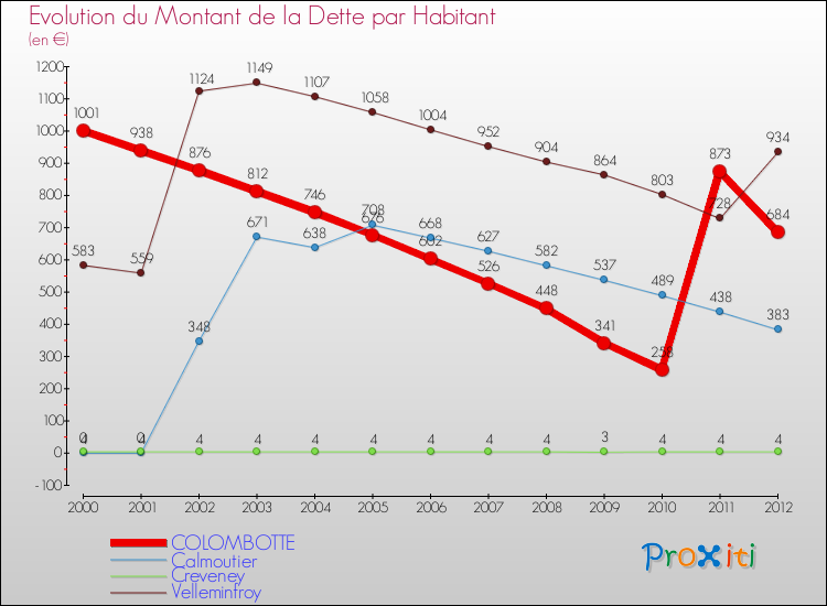 Evolution de la dette par habitant pour la commune de COLOMBOTTE et les communes proches de 2000 à 2012 Comparaison de la dette par habitant pour COLOMBOTTE et les communes voisines de 2000 à 2012