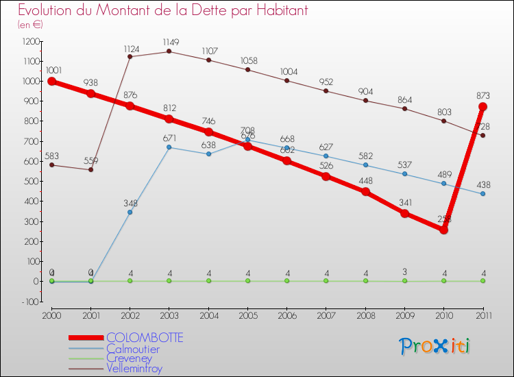 Evolution de la dette par habitant pour la commune de COLOMBOTTE et les communes proches Comparaison de la dette par habitant pour COLOMBOTTE et les communes voisines