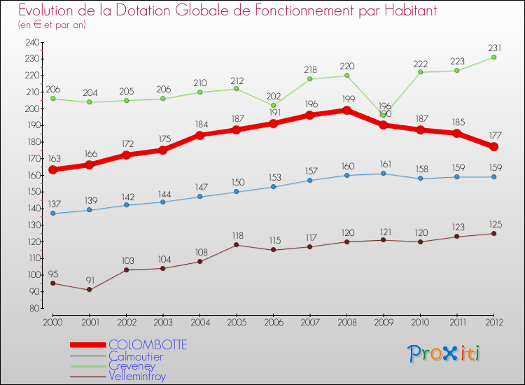 Evolution et montant de la dotation globale de fonctionnement par Habitant pour COLOMBOTTE et les communes proches Comparaison des dotations globales de fonctionnement par habitant pour COLOMBOTTE et les communes voisines