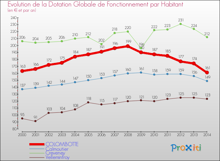 Evolution et montant de la dotation globale de fonctionnement par Habitant pour COLOMBOTTE et les communes proches de 2000 à 2014. Comparaison des dotations globales de fonctionnement par habitant pour COLOMBOTTE et les communes voisines de 2000 à 2014.