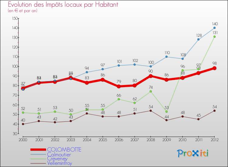 Evolution et montant des impôts locaux par Habitant pour COLOMBOTTE et les communes proches Comparaison des impôts locaux par habitant pour COLOMBOTTE et les communes voisines